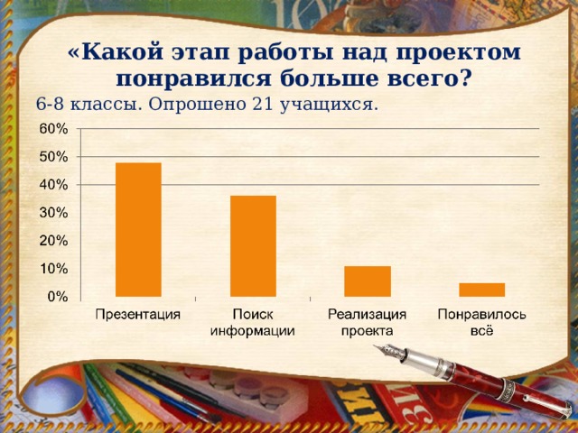  «Какой этап работы над проектом понравился больше всего?    6-8 классы. Опрошено 21 учащихся. 