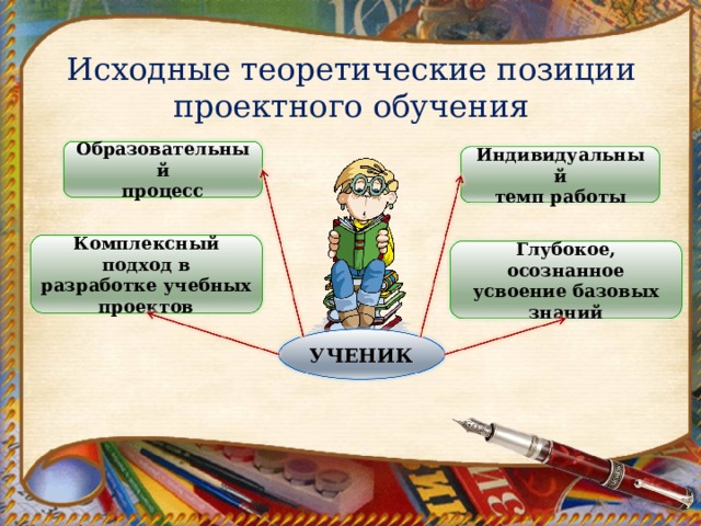 Исходные теоретические позиции проектного обучения Образовательный процесс Индивидуальный темп работы Комплексный подход в разработке учебных проектов Глубокое, осознанное усвоение базовых знаний УЧЕНИК 