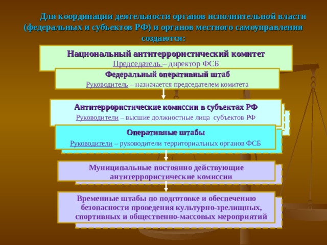 Орган координации антитеррористической деятельности. Антитеррористическая деятельность органы исполнительной власти. Деятельность территориальных органов ФОИВ. Национальный антитеррористический комитет задачи. Территориальные органы ФОИВ создаются.