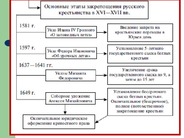 Закрепощение крестьян презентация