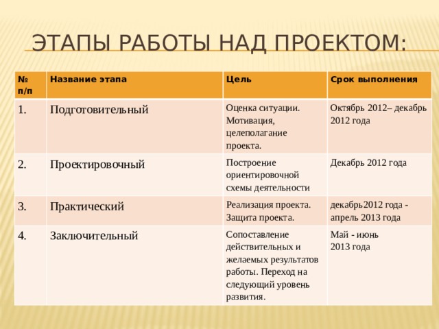 Этапы работы над проектом таблица