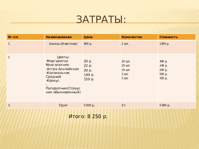 Затраты: № п/п Наименование 1. 2. Цена Камень (Известняк) Количество Цветы: 3. 600 р. -Маргаритка Многолетняя Грунт Стоимость 2 шт. 20 р.   -Астра Альпийская 5 000 р. 1200 р. -Колокольчик Средний 20 шт. 6 т 22 р. 400 р. 20 шт. 20 р. -Крокус 5 000 р. -Папоротник(Страусник обыкновенный) 10 шт. 440 р. 140 р. 3 шт. 150 р. 200 р. 3 шт. 560 р. 450 р. Итого: 8 250 р. 