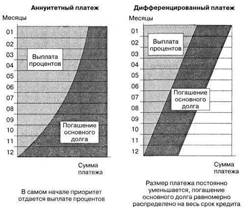 Дифференцированная схема погашения кредита