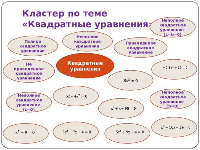 Квадратные уравнения интеллект карта