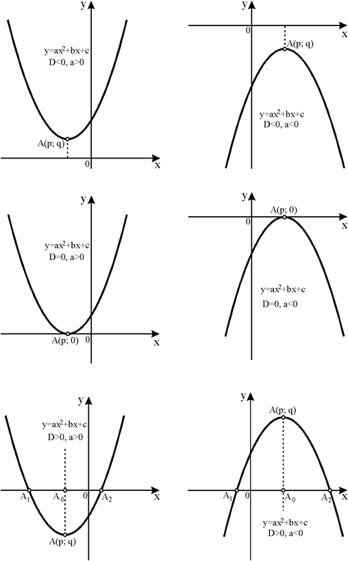 Grafik Kvadratichnoj Funkcii Parabola