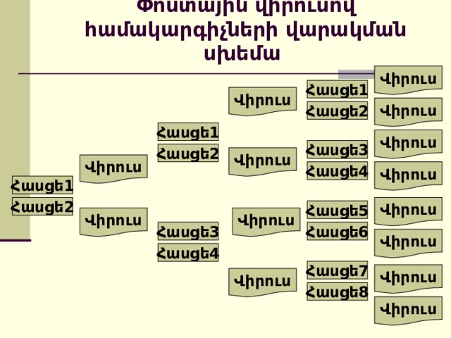 Փոստային վիրուսով համակարգիչների վարակման սխեմա Վիրուս Հասցե1 Վիրուս Վիրուս Հասցե2 Հասցե1 Վիրուս Հասցե3 Հասցե2 Վիրուս Վիրուս Հասցե4 Վիրուս Հասցե1 Վիրուս Հասցե2 Հասցե5 Վիրուս Վիրուս Հասցե3 Հասցե6 Վիրուս Հասցե4 Հասցե7 Վիրուս Վիրուս Հասցե8 Վիրուս 
