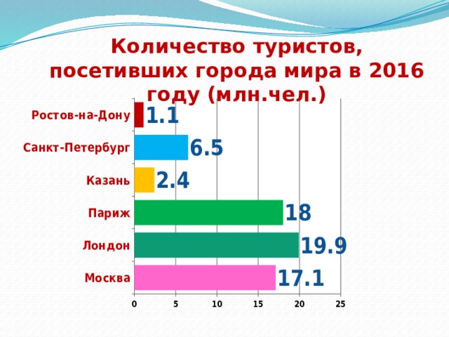 Сколько туристов посетили