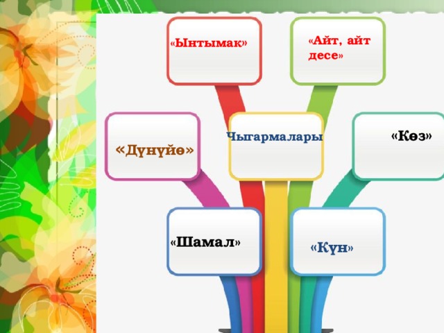 «Ынтымак » «Айт, айт десе» Чыгармалары « Көз » « Дүнүйө »   «Шамал»   « Күн»  
