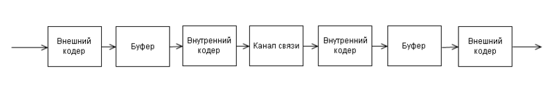 Для чего в схеме обмена данных необходим кодер канал