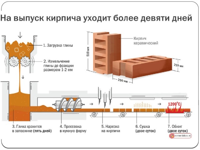 Производство кирпича сообщение по химии