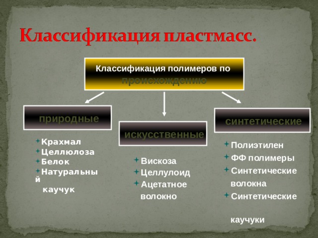 Заполните схему 23 примерами выбрав их из списка поливинилхлорид целлулоид