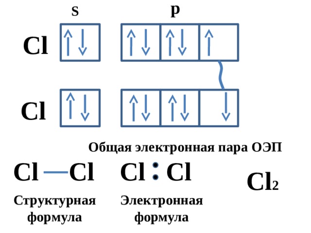 p S Cl Cl Общая электронная пара ОЭП Cl Cl Cl Cl Cl 2 Структурная формула Электроннаяформула 