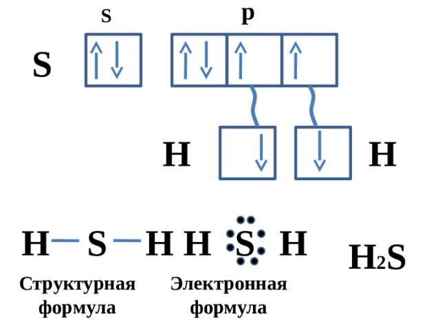 Напишите схему образования химической связи в молекуле н2s