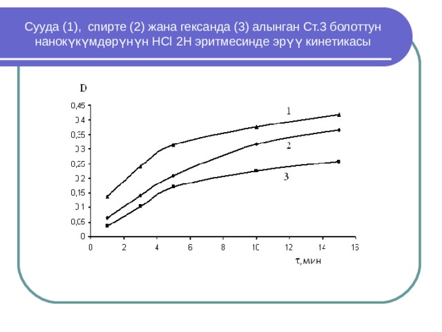 Сууда (1), спирте (2) жана гександа (3) алынган Ст.3 болоттун нанокүкүмдөрүнүн Н Cl 2Н эритмесинде эрүү кинетикасы 