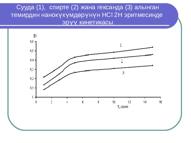 Сууда (1), спирте (2) жана гександа (3) алынган темирдин нанокүкүмдөрүнүн Н Cl 2Н эритмесинде  эрүү кинетикасы 