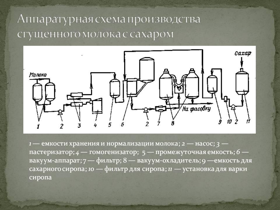 Молочный схемы