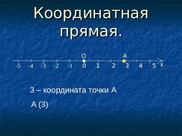 Координатная прямая. A O x -5 -4 -3 -2 -1 0  1 2 3 4 5 3 – координата точки A A (3) 