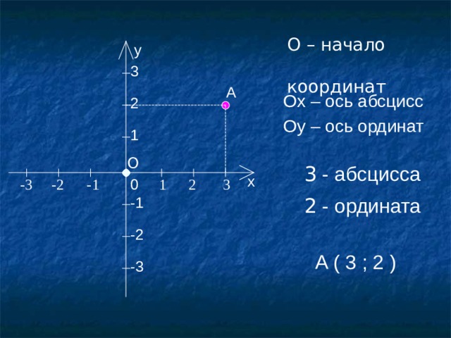 О – начало  координат y 3 2 1 A Ox – ось абсцисс Oy – ось ординат О - абсцисса 3 x 1 2  3 -3 -2 -1 0 - ордината 2 -1 -2 -3 A ( 3 ; 2 ) 