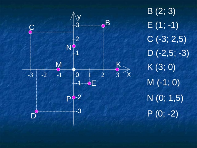 B (2; 3) y B E (1; -1) 3 2 1 C C (-3; 2,5) N D (-2,5; -3) K M K (3; 0) x 0 -3 -2 -1 1 2  3 M (-1; 0) E -1 -2 -3 N (0; 1,5) P P (0; -2) D 