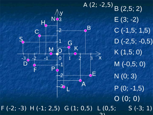 A (2; -2,5) B (2,5; 2) y E (3; -2) N 3 2 1 H B C (-1,5; 1,5) C S D (-2,5; -0,5) G K M O K (1,5; 0) x 0 1 2  3 -3 -2 -1 M (-0,5; 0) D -1 -2 -3 P F E N (0; 3) A P (0; -1,5) L O (0; 0) F (-2; -3) L (0,5; -3) G (1; 0,5) S (-3; 1) H (-1; 2,5) 