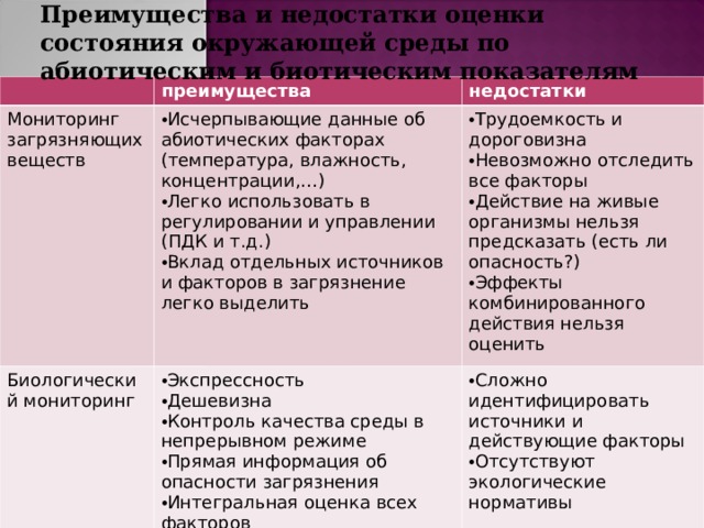 Преимущества и недостатки оценки состояния окружающей среды по абиотическим и биотическим показателям преимущества Мониторинг загрязняющих веществ недостатки Исчерпывающие данные об абиотических факторах (температура, влажность, концентрации,…) Легко использовать в регулировании и управлении (ПДК и т.д.) Вклад отдельных источников и факторов в загрязнение легко выделить Биологический мониторинг Трудоемкость и дороговизна Невозможно отследить все факторы Действие на живые организмы нельзя предсказать (есть ли опасность?) Эффекты комбинированного действия нельзя оценить Экспрессность Дешевизна Контроль качества среды в непрерывном режиме Прямая информация об опасности загрязнения Интегральная оценка всех факторов Оценка взаимодействия факторов Сложно идентифицировать источники и действующие факторы Отсутствуют экологические нормативы 