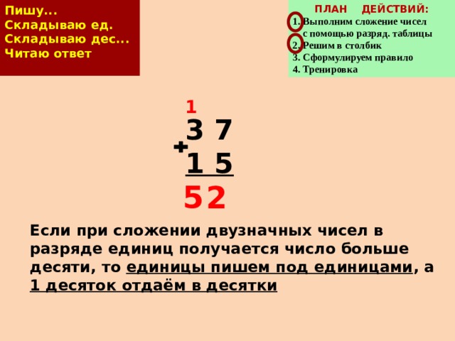 ПЛАН ДЕЙСТВИЙ: Пишу...   Складываю ед.  Складываю дес...   Читаю ответ 1. Выполним сложение чисел  с помощью разряд. таблицы 2. Решим в столбик 3. Сформулируем правило 4. Тренировка  1 3 7 1 5  5  2 Если при сложении двузначных чисел в разряде единиц получается число больше десяти, то единицы пишем под единицами , а 1 десяток отдаём в десятки 