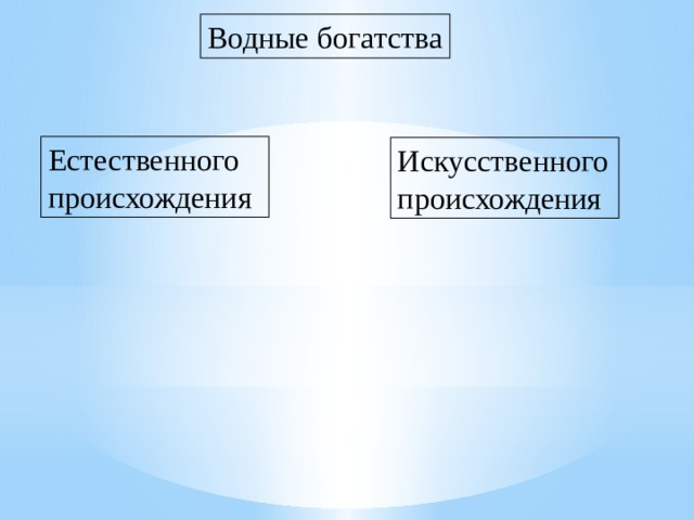 Водные богатства Естественного происхождения Искусственного происхождения 