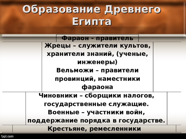 Образование Древнего Египта         Фараон - правитель Жрецы – служители культов, хранители знаний, (ученые, инженеры) Вельможи – правители провинций, наместники фараона Чиновники – сборщики налогов, государственные служащие. Военные – участники войн, поддержание порядка в государстве. Крестьяне, ремесленники Рабы         