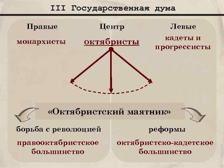 Используя компьютерные технологии составьте диаграмму политический состав 3 государственной думы