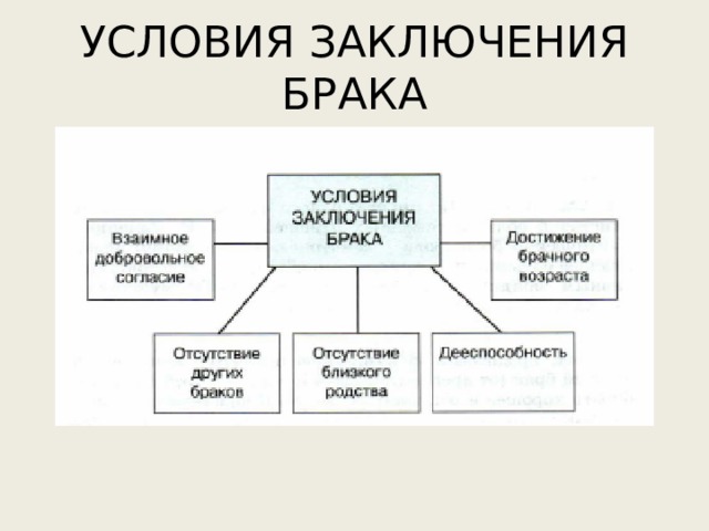 УСЛОВИЯ ЗАКЛЮЧЕНИЯ БРАКА 