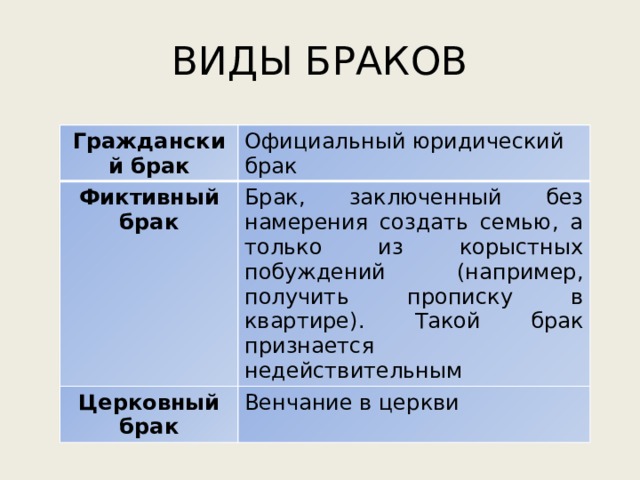 ВИДЫ БРАКОВ Гражданский брак Официальный юридический брак Фиктивный брак Брак, заключенный без намерения создать семью, а только из корыстных побуждений (например, получить прописку в квартире). Такой брак признается недействительным Церковный брак Венчание в церкви 