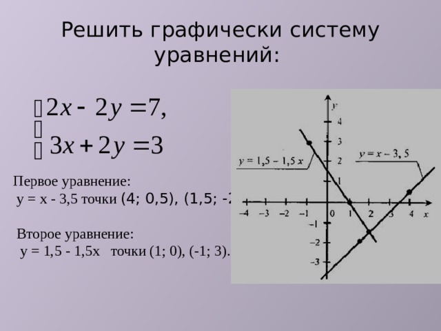 Решить графически систему уравнений:  Первое уравнение:  у = х - 3,5 точки (4; 0,5), (1,5; -2). Второе уравнение:  у = 1,5 - 1,5х точки (1; 0), (-1; 3). 