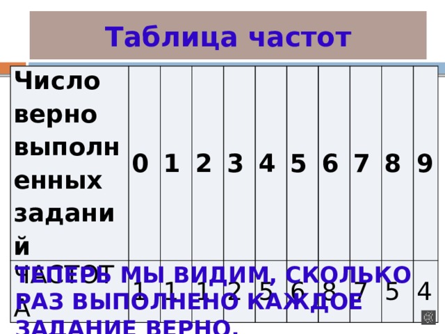 Таблица частот Число верно выполненных заданий ЧАСТОТА 0 1 1 1 2 1 3 2 4 5 5 6 6 7 8 8 7 5 9 4 ТЕПЕРЬ МЫ ВИДИМ, СКОЛЬКО РАЗ ВЫПОЛНЕНО КАЖДОЕ ЗАДАНИЕ ВЕРНО. 