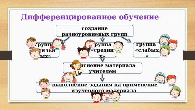 Дифференцированное обучение создание разноуровневых групп группа «слабых» группа «средних» группа «сильных» объяснение материала учителем выполнение задания на применение изученного материала