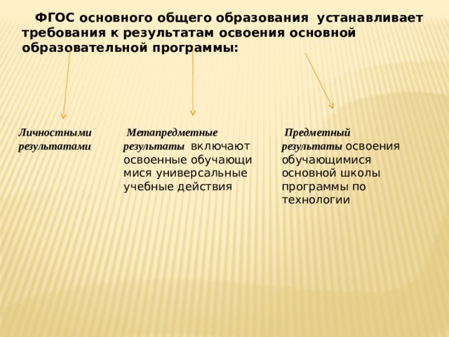  ФГОС основного общего образования устанавливает требования к результатам освоения основной образовательной программы:   Личностными результатами   Метапредметные результаты  включают освоенные обучающи­мися универсальные учебные действия  Предметный результаты  освоения обучающимися основ­ной школы программы по технологии 