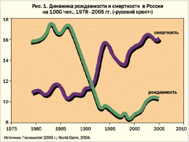 Русский крест. Русский демографический крест. Русский крест демография. Смертность в России в 1990-е годы. Рождаемость в России русский крест.