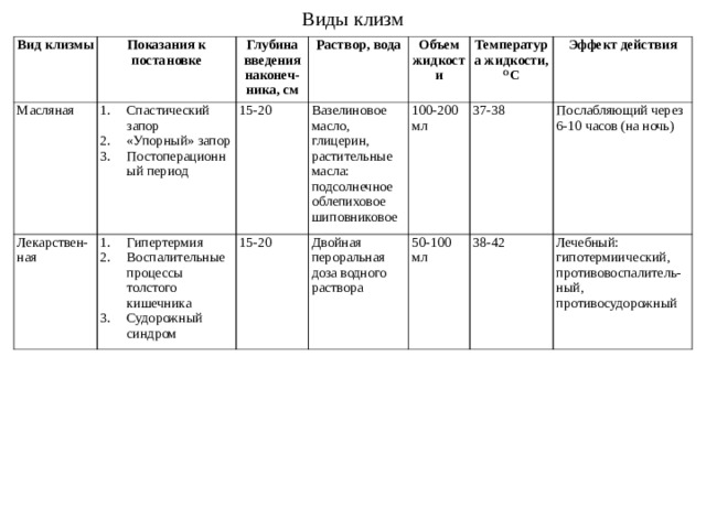 Презентация клизмы и виды клизм