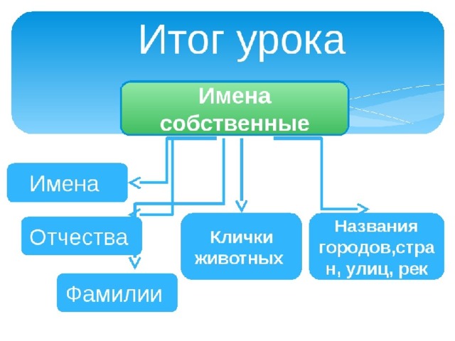 Презентация большая буква в именах собственных