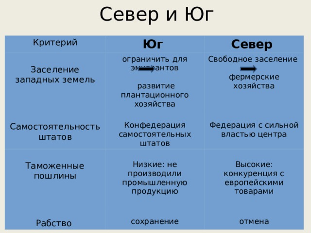 Сравните положение городов на западе и востоке