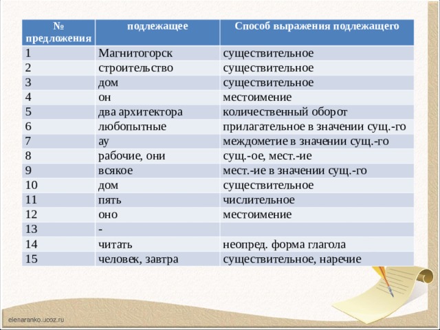 Укажите способ выражения подлежащего в предложении три чужие кровати