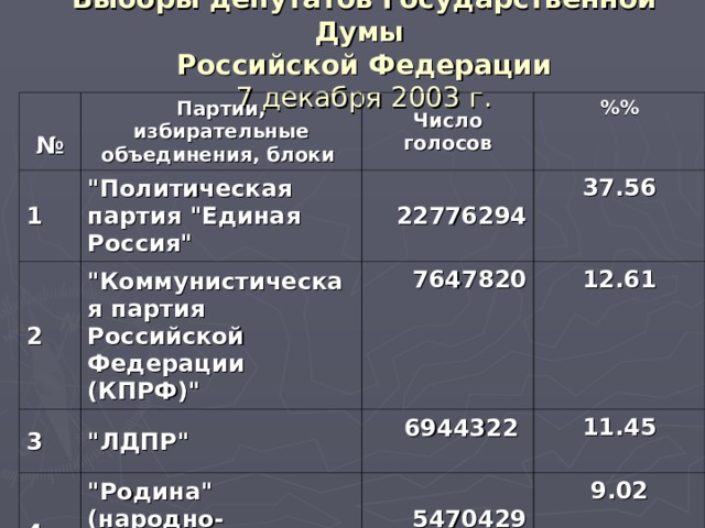 Выборы депутатов Государственной Думы  Российской Федерации  7 декабря 2003 г.  № Партии, избирательные объединения, блоки 1 Число голосов 