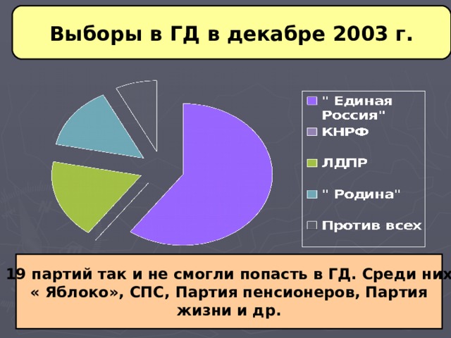 Выборы в ГД в декабре 2003 г. 19 партий так и не смогли попасть в ГД. Среди них « Яблоко», СПС, Партия пенсионеров, Партия жизни и др. 