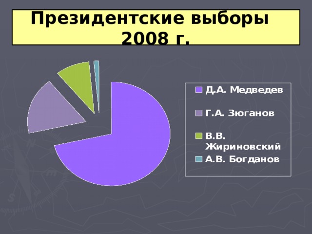  Президентские выборы 2008 г. 