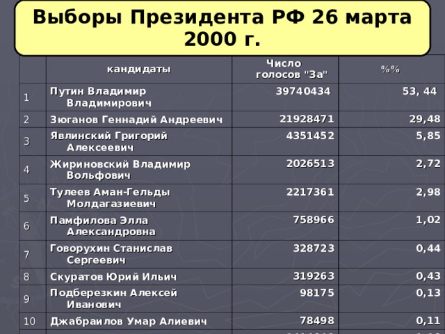 Выборы Президента РФ 26 марта 2000 г.  1 кандидаты Число  голосов 