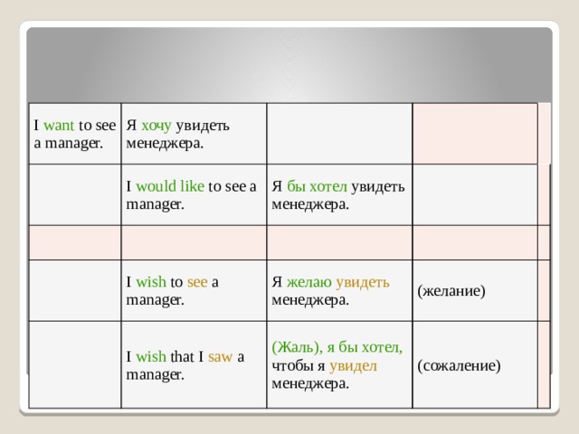 Сослагательное наклонение i Wish. Сослагательное наклонение в английском языке правило. Конструкция i Wish презентация. Сослагательное наклонение правило с Wish в английском.