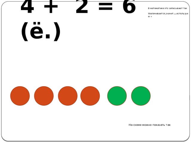 В математике это записывают так Увеличивается,значит .. используем +    4 + 2 = 6 (ё.)      На схеме можно показать так 
