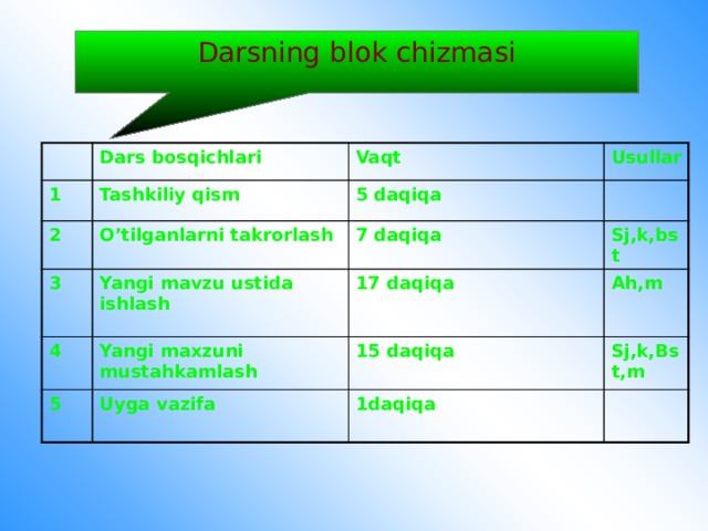 Darsning blok chizmasi Dars bosqichlari 1 Tashkiliy qism Vaqt 2 Usullar 3 O’tilganlarni takrorlash 5 daqiqa Yangi mavzu ustida ishlash 7 daqiqa 4 Sj,k,bst 17 daqiqa Yangi maxzuni mustahkamlash 5 Ah,m Uyga vazifa 15 daqiqa Sj,k,Bst,m 1daqiqa 