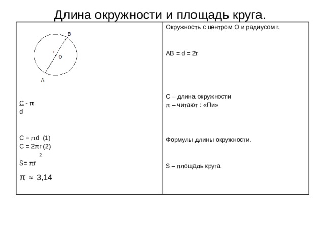 Длина окружности и площадь круга. C -  π d C = π d (1) C = 2 π r (2)  2 S= π r π  ≈  3,14 Окружность с центром O и радиусом r. AB = d = 2r C – длина окружности π – читают : «Пи» Формулы длины окружности. S – площадь круга. 