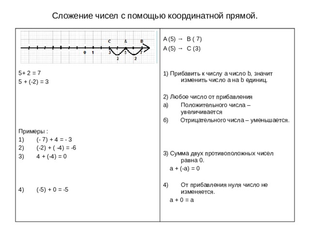 Сложение чисел с помощью координатной прямой. 5+ 2 = 7 5 + (-2) = 3 Примеры : (- 7) + 4 = - 3 (-2) + ( -4) = -6 4 + (-4) = 0    (-5) + 0 = -5 A (5) →  B ( 7) A (5) → C (3) 1) Прибавить к числу a число b , значит изменить число a на b единиц. 2) Любое число от прибавления Положительного числа – увеличивается б) Отрицательного числа – уменьшается. 3) Сумма двух противоположных чисел равна 0 .  a + (-a) = 0 От прибавления нуля число не изменяется.  a + 0 = a 