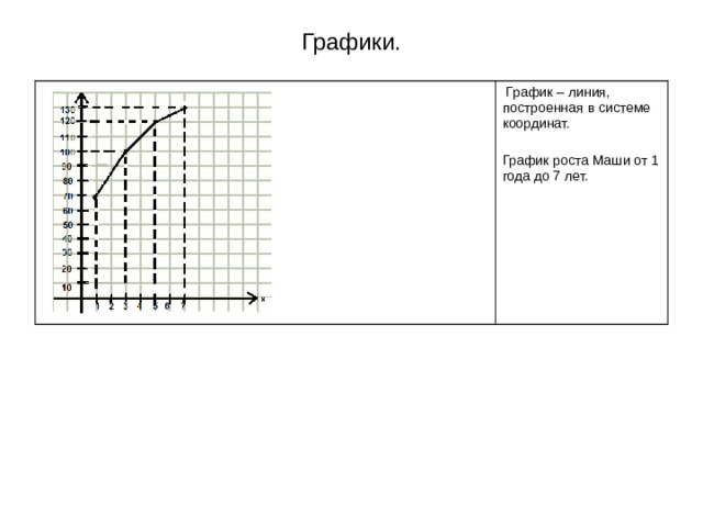 Графики.  График – линия, построенная в системе координат. График роста Маши от 1 года до 7 лет. 